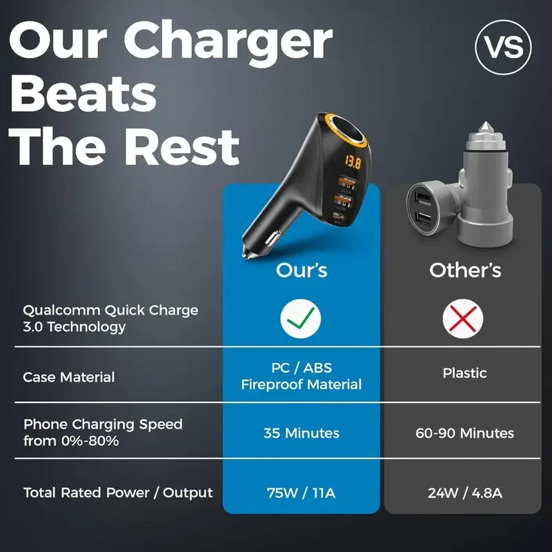 TIENSUN 175W Max 4-in-1 Type C Dual USB Car Charger with Voltage Display