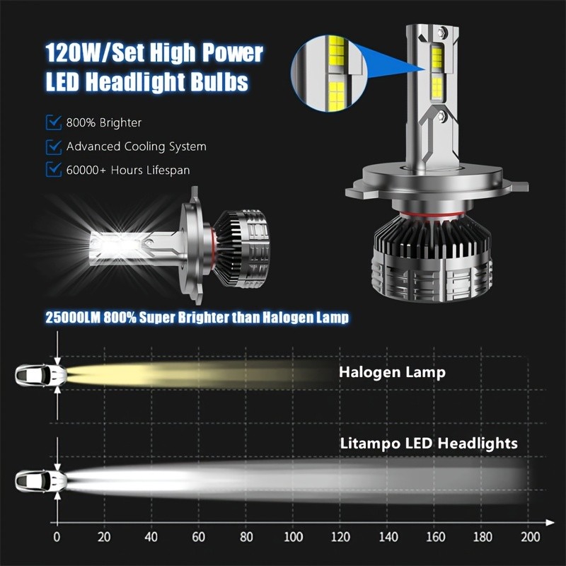 Bombilla LED para faros delanteros LITAMPO H4 H7 H11 9005 9006, 120 W, 50 000 LM, 6500 K, repuesto para coche, bombilla mejorada, sin errores CAN-Bus, luz alta y baja, 800 % más brillante.