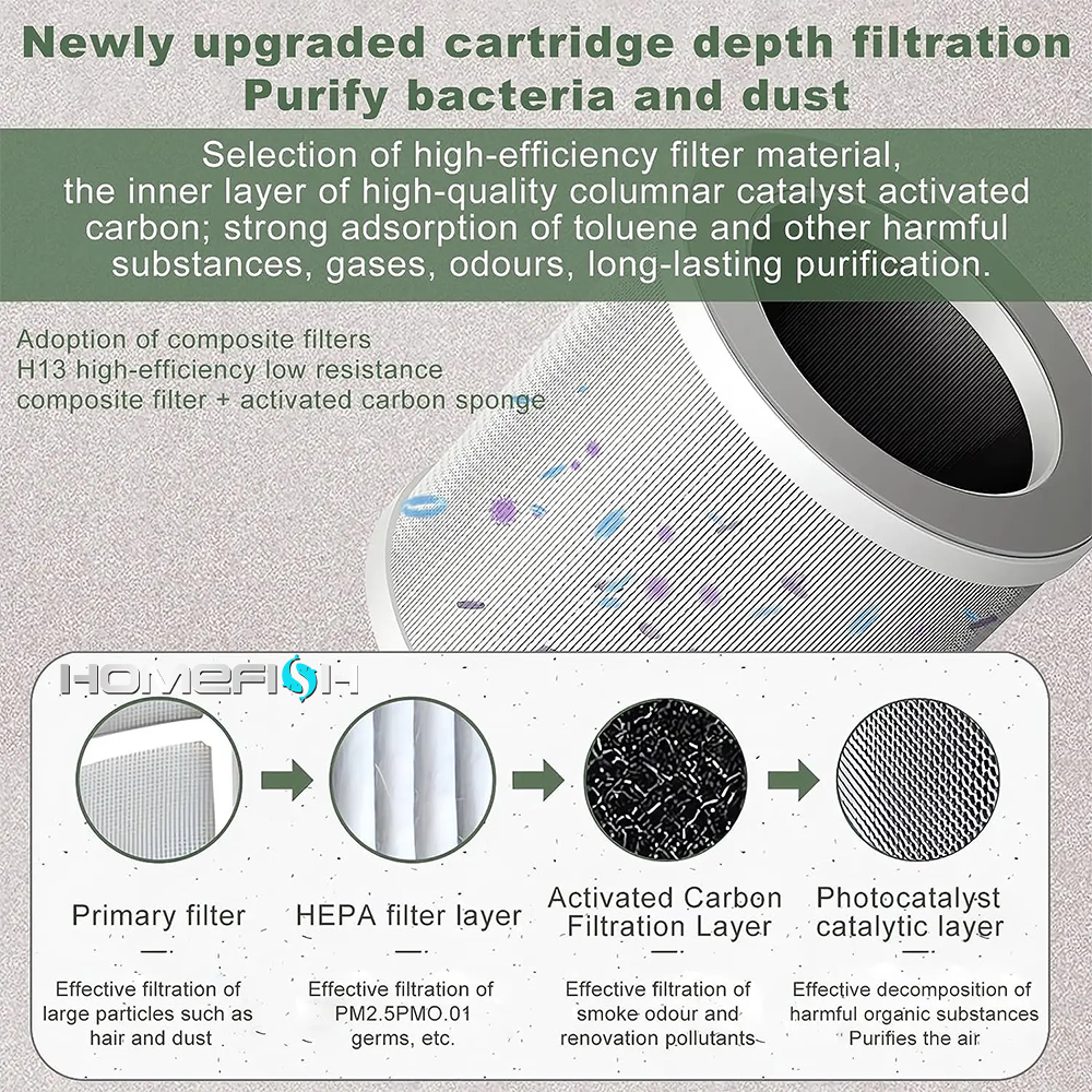 Purificador de aire multifuncional de escritorio con filtro HEPA H13, elimina el formaldehído y elimina el formaldehído. Purificador de aire UVC para coche, dormitorio y hogar.