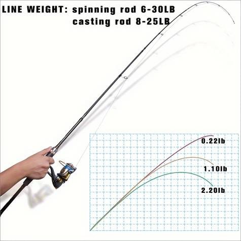 Goture Xceed 1.98m-3.6m/6.6ft-12ft Carbon Spinning/Casting Fishing Rod – The Ultimate Travel Rod for Serious Anglers