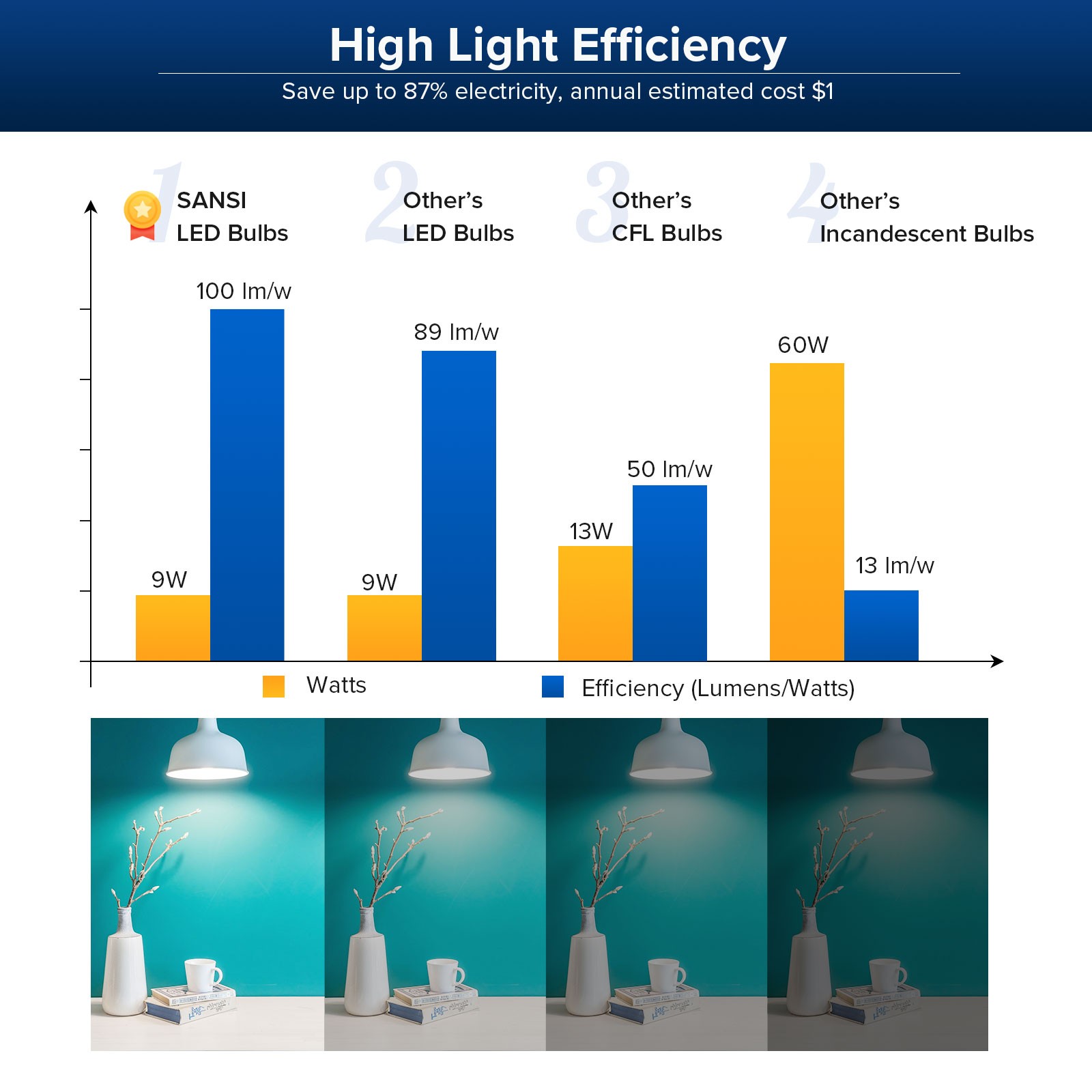 Equivalent LED Light Bulbs