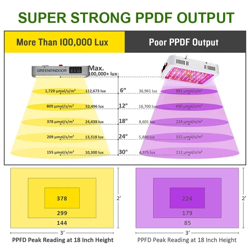 Plug Type: us - SEAMETAL 3000W LED Grow Light Full Spectrum Indoor Plants Growing Light Tent 8h/12h/16h/20h Timer Auto On/Off Phyto Growth Lamp