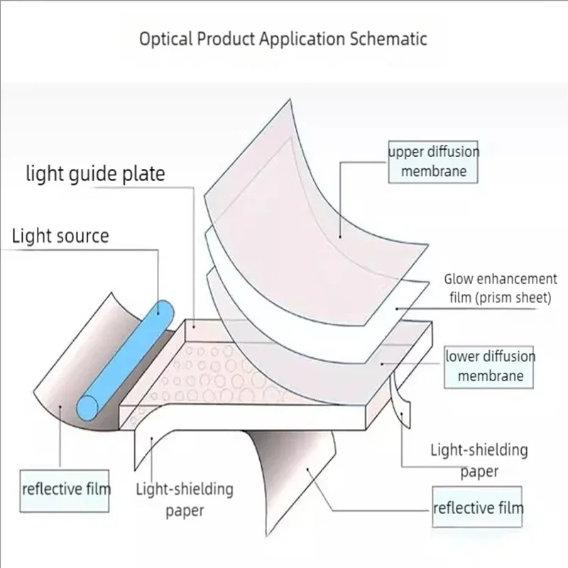 Color: Light Grey - LCD Screen Diffuser Membrane Display Prism Film Led Light Backlight Module Diffusion Paper