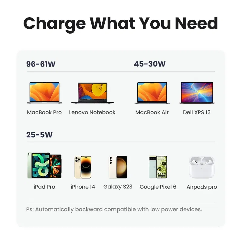 Plug Type: US, Ships From: CHINA - UGREEN 100W GaN Charger USB C PD Fast Charger QC4.0 3.0 Quick Charge Phone Charger For iPhone 15 14 13 Pro Macbook Laptop Tablet