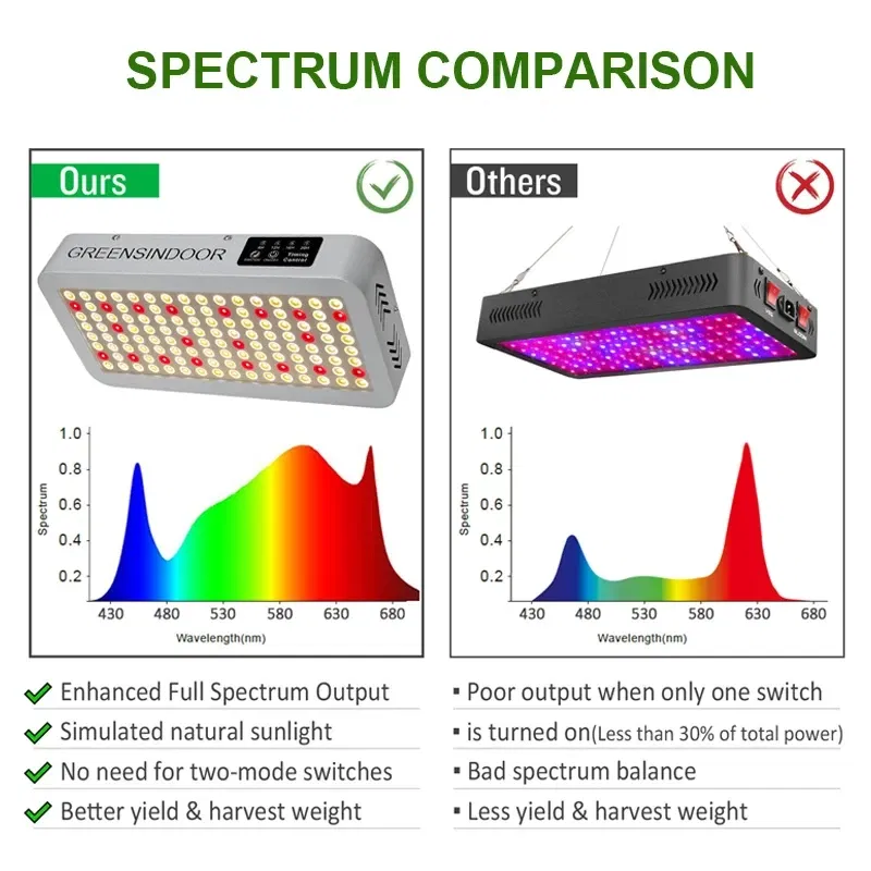 Plug Type: UK - SEAMETAL 3000W LED Grow Light Full Spectrum Indoor Plants Growing Light Tent 8h/12h/16h/20h Timer Auto On/Off Phyto Growth Lamp