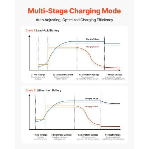 Marine Battery Charger, 1-Bank, 10A 12V Onboard Boat Charger, IP68 Waterproof Smart On-Board Battery Charger, for Lithium-Ion (LiFePO4), NCM, Lead-Acid Batteries, Large Boat, Yacht, RV, Trailer